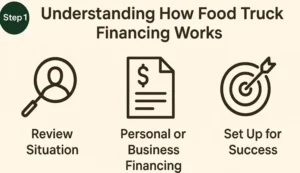 How Food Truck Financing Works