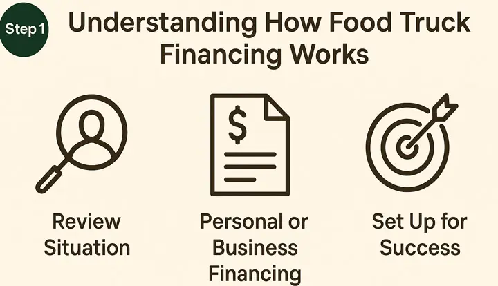 How Food Truck Financing Works